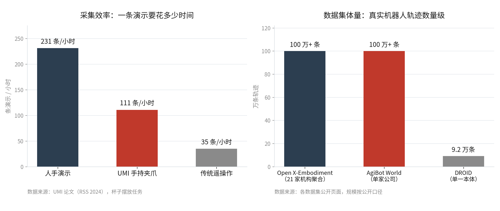 具身数据采集效率与数据集体量对比图